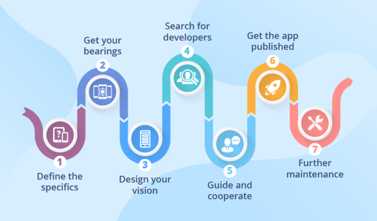 Find the best app development team for you – A step-by-step process